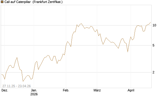 Call auf Caterpillar [BNP Paribas Emissions- und Handelsges.] Chart