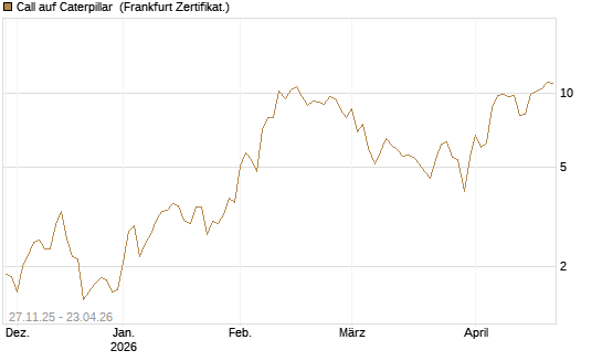 Call auf Caterpillar [BNP Paribas Emissions- und Handelsges.] Chart