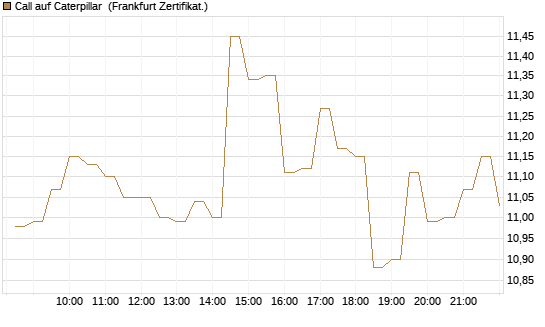 Call auf Caterpillar [BNP Paribas Emissions- und Handelsges.] Chart
