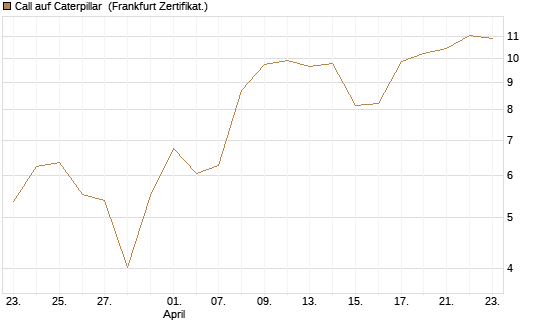 Call auf Caterpillar [BNP Paribas Emissions- und Handelsges.] Chart
