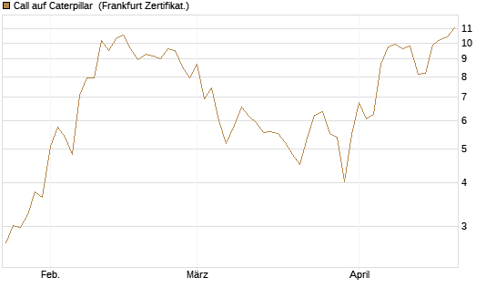 Call auf Caterpillar [BNP Paribas Emissions- und Handelsges.] Chart