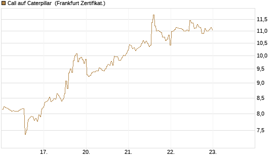 Call auf Caterpillar [BNP Paribas Emissions- und Handelsges.] Chart