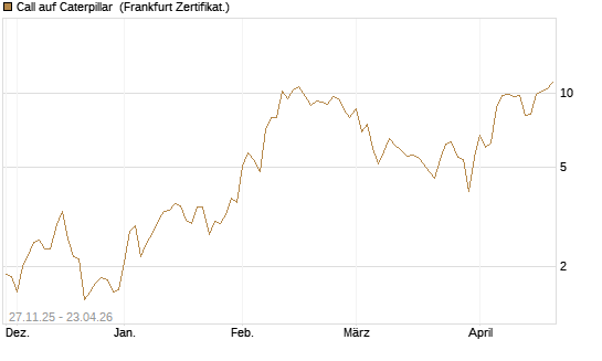 Call auf Caterpillar [BNP Paribas Emissions- und Handelsges.] Chart