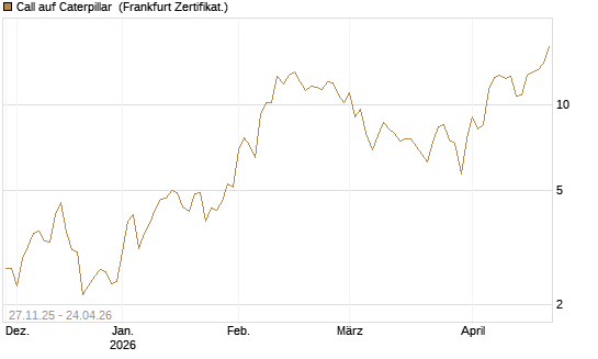 Call auf Caterpillar [BNP Paribas Emissions- und Handelsges.] Chart