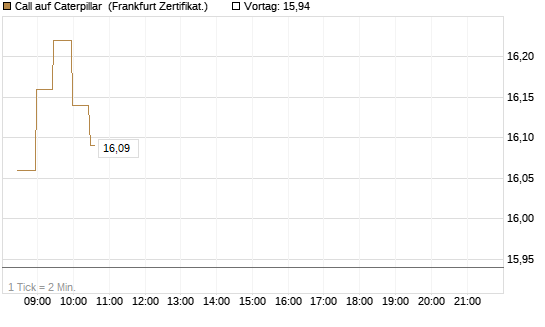 Call auf Caterpillar [BNP Paribas Emissions- und Handelsges.] Chart