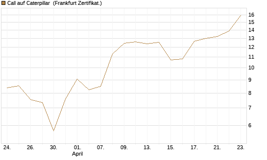 Call auf Caterpillar [BNP Paribas Emissions- und Handelsges.] Chart