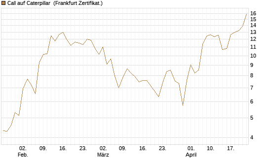 Call auf Caterpillar [BNP Paribas Emissions- und Handelsges.] Chart