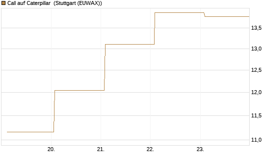 Call auf Caterpillar [BNP Paribas Emissions- und Handelsges.] Chart