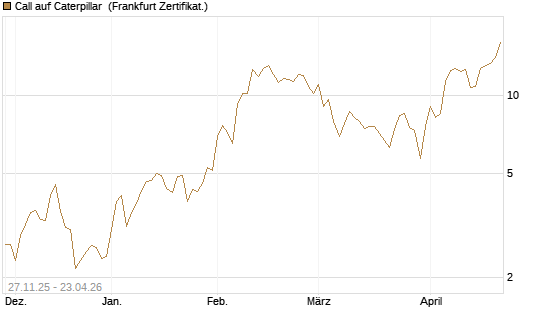 Call auf Caterpillar [BNP Paribas Emissions- und Handelsges.] Chart