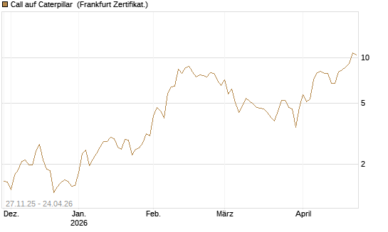 Call auf Caterpillar [BNP Paribas Emissions- und Handelsges.] Chart