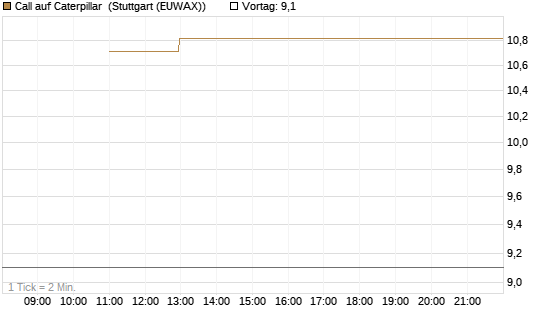 Call auf Caterpillar [BNP Paribas Emissions- und Handelsges.] Chart