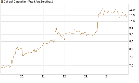 Call auf Caterpillar [BNP Paribas Emissions- und Handelsges.] Chart