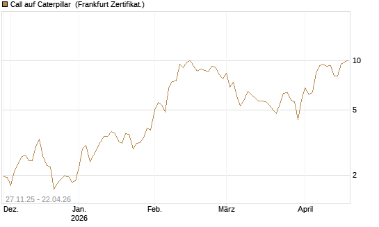 Call auf Caterpillar [BNP Paribas Emissions- und Handelsges.] Chart