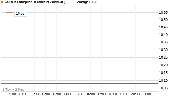 Call auf Caterpillar [BNP Paribas Emissions- und Handelsges.] Chart