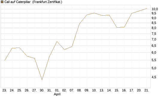 Call auf Caterpillar [BNP Paribas Emissions- und Handelsges.] Chart