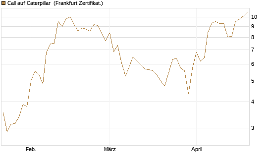 Call auf Caterpillar [BNP Paribas Emissions- und Handelsges.] Chart