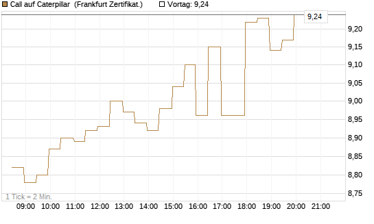 Call auf Caterpillar [BNP Paribas Emissions- und Handelsges.] Chart