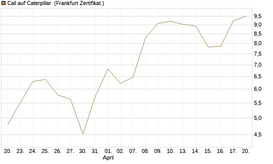 Call auf Caterpillar [BNP Paribas Emissions- und Handelsges.] Chart