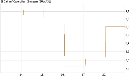 Call auf Caterpillar [BNP Paribas Emissions- und Handelsges.] Chart