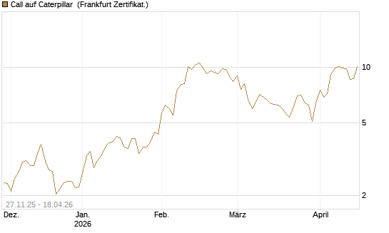 Call auf Caterpillar [BNP Paribas Emissions- und Handelsges.] Chart