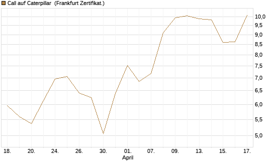 Call auf Caterpillar [BNP Paribas Emissions- und Handelsges.] Chart