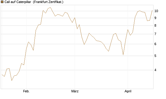 Call auf Caterpillar [BNP Paribas Emissions- und Handelsges.] Chart