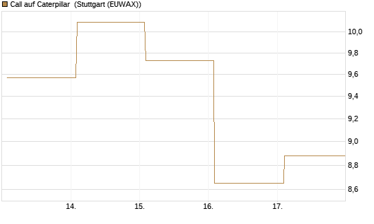 Call auf Caterpillar [BNP Paribas Emissions- und Handelsges.] Chart
