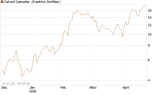 Call auf Caterpillar [BNP Paribas Emissions- und Handelsges.] Chart
