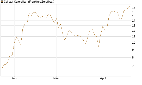 Call auf Caterpillar [BNP Paribas Emissions- und Handelsges.] Chart