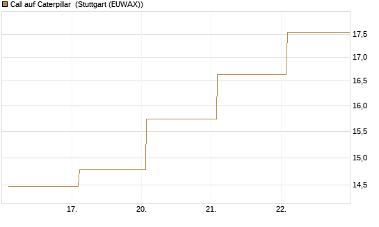 Call auf Caterpillar [BNP Paribas Emissions- und Handelsges.] Chart
