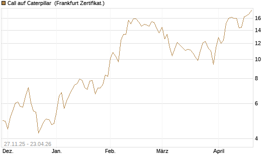 Call auf Caterpillar [BNP Paribas Emissions- und Handelsges.] Chart