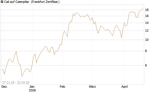Call auf Caterpillar [BNP Paribas Emissions- und Handelsges.] Chart