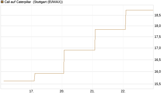Call auf Caterpillar [BNP Paribas Emissions- und Handelsges.] Chart