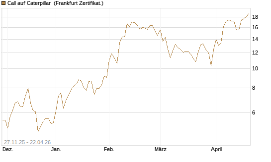 Call auf Caterpillar [BNP Paribas Emissions- und Handelsges.] Chart