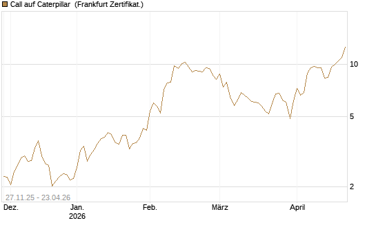 Call auf Caterpillar [BNP Paribas Emissions- und Handelsges.] Chart