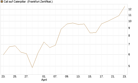 Call auf Caterpillar [BNP Paribas Emissions- und Handelsges.] Chart