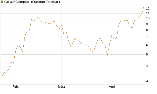 Call auf Caterpillar [BNP Paribas Emissions- und Handelsges.] Chart
