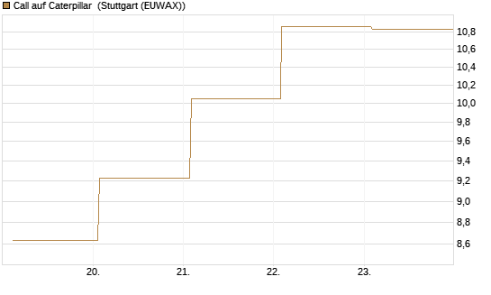Call auf Caterpillar [BNP Paribas Emissions- und Handelsges.] Chart