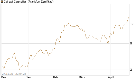 Call auf Caterpillar [BNP Paribas Emissions- und Handelsges.] Chart