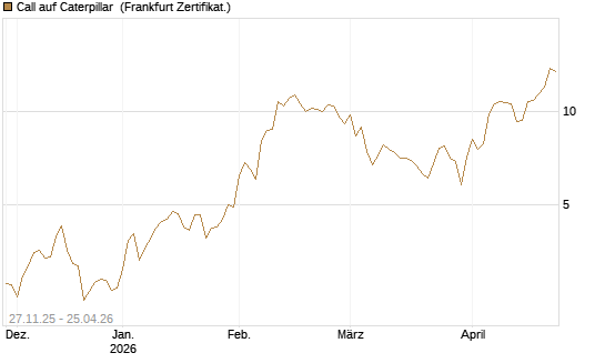 Call auf Caterpillar [BNP Paribas Emissions- und Handelsges.] Chart