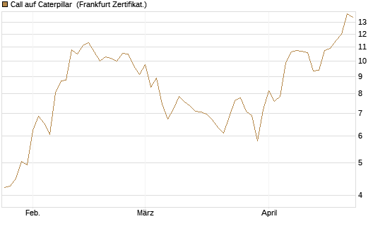 Call auf Caterpillar [BNP Paribas Emissions- und Handelsges.] Chart