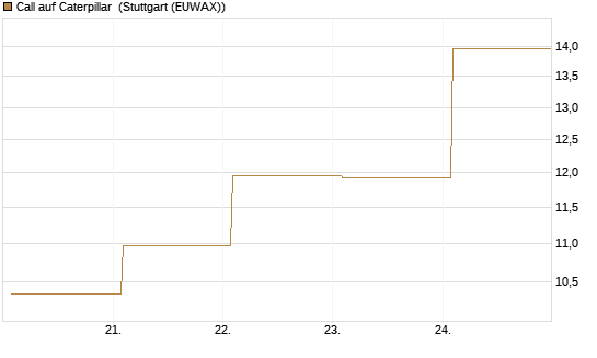 Call auf Caterpillar [BNP Paribas Emissions- und Handelsges.] Chart