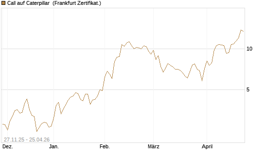 Call auf Caterpillar [BNP Paribas Emissions- und Handelsges.] Chart