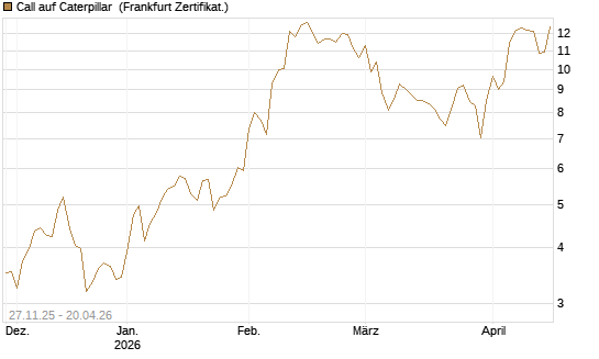 Call auf Caterpillar [BNP Paribas Emissions- und Handelsges.] Chart