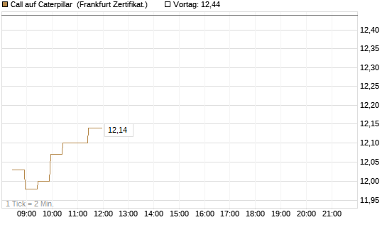 Call auf Caterpillar [BNP Paribas Emissions- und Handelsges.] Chart