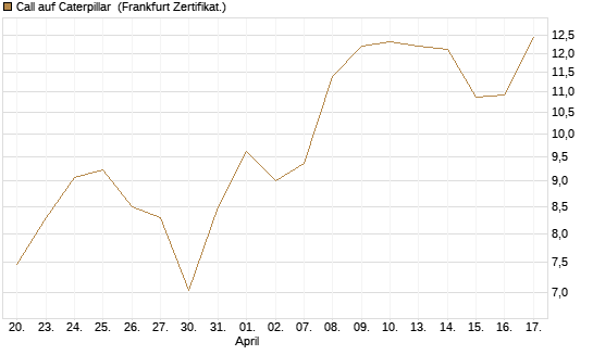 Call auf Caterpillar [BNP Paribas Emissions- und Handelsges.] Chart
