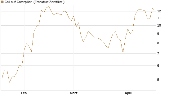 Call auf Caterpillar [BNP Paribas Emissions- und Handelsges.] Chart