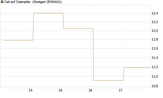 Call auf Caterpillar [BNP Paribas Emissions- und Handelsges.] Chart