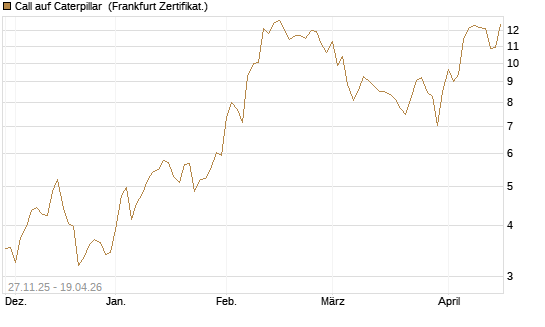 Call auf Caterpillar [BNP Paribas Emissions- und Handelsges.] Chart