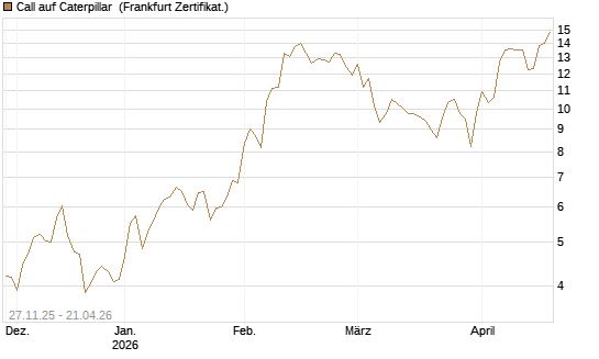 Call auf Caterpillar [BNP Paribas Emissions- und Handelsges.] Chart